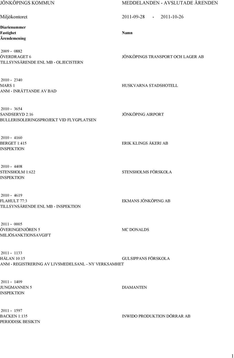1:415 ERIK KLINGS ÅKERI B 2010-4408 STENSHOLM 1:622 STENSHOLMS FÖRSKOL 2010-4619 FLHULT 77:3 TILLSYNSÄRENDE ENL MB - EKMNS JÖNKÖPING B 2011-0005 ÖVERINGENJÖREN 5 MILJÖSNKTIONSVGIFT MC