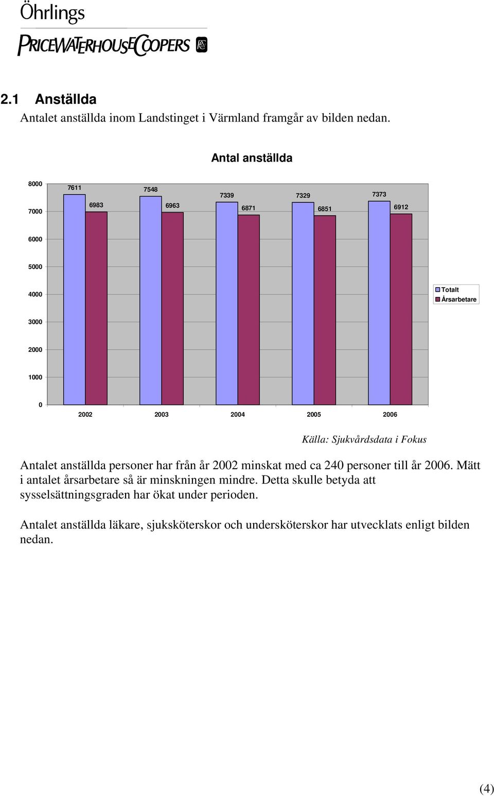 2005 2006 Källa: Sjukvårdsdata i Fokus Antalet anställda personer har från år 2002 minskat med ca 240 personer till år 2006.