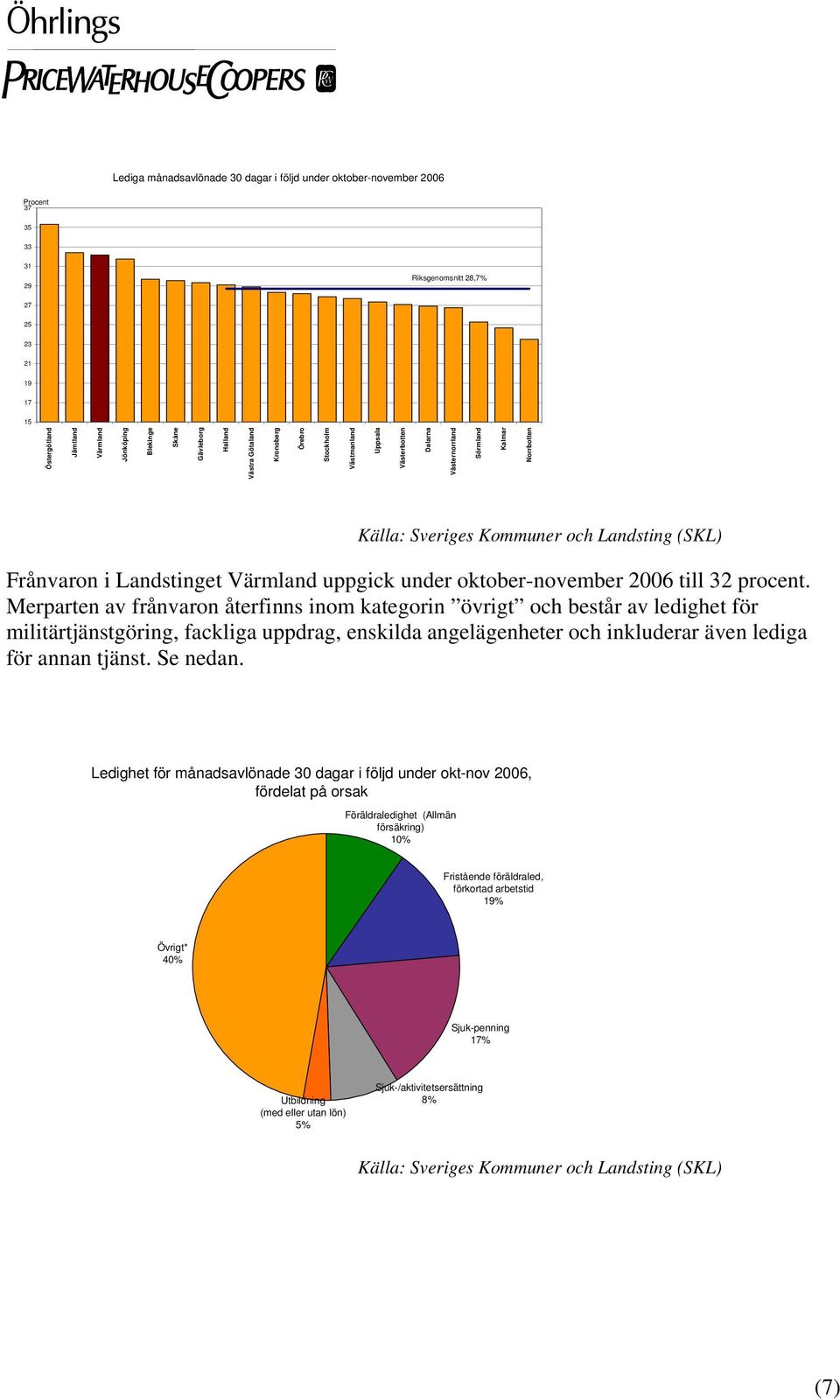 Landstinget Värmland uppgick under oktober-november 2006 till 32 procent.