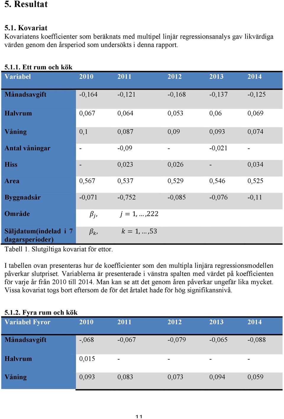 1. Ett rum och kök Variabel 2010 2011 2012 2013 2014 Månadsavgift -0,164-0,121-0,168-0,137-0,125 Halvrum 0,067 0,064 0,053 0,06 0,069 Våning 0,1 0,087 0,09 0,093 0,074 Antal våningar - -0,09 - -0,021