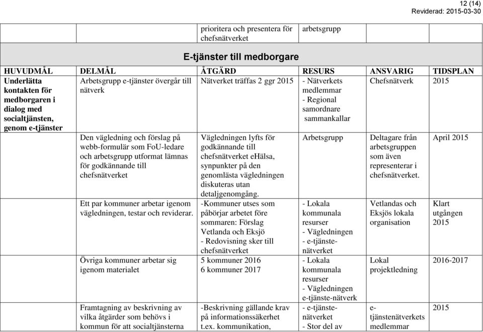 och arbetsgrupp utformat lämnas för godkännande till Ett par kommuner arbetar igenom vägledningen, testar och reviderar.