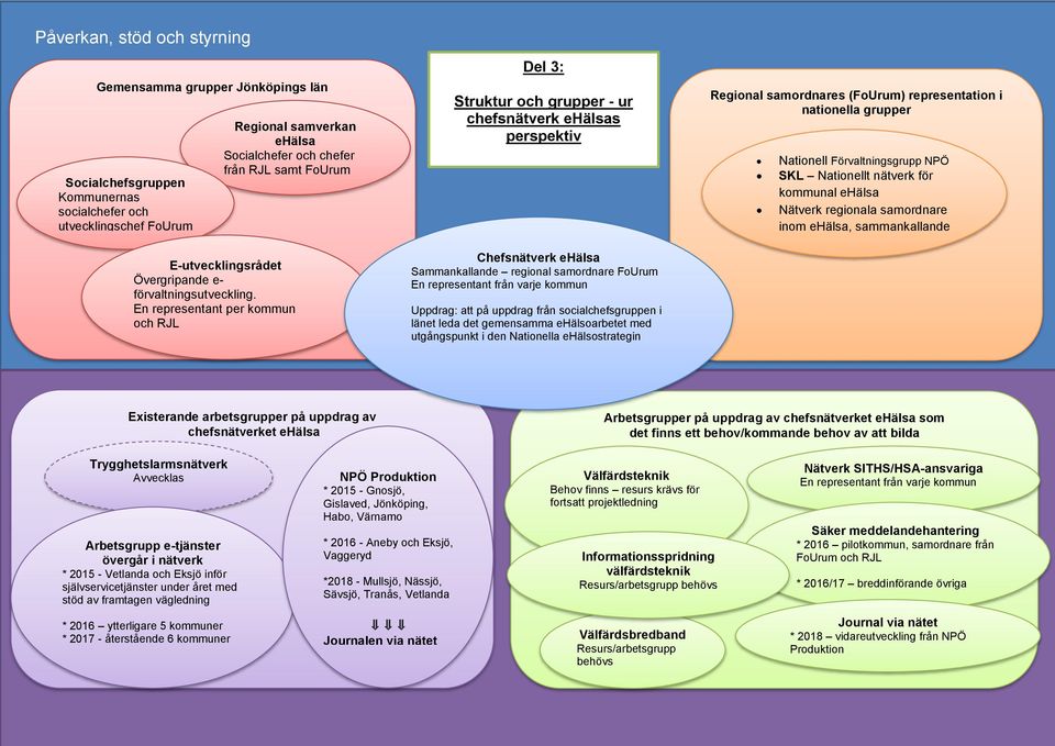 En representant per kommun och RJL Del 3: Struktur och grupper - ur chefsnätverk ehälsas perspektiv Chefsnätverk ehälsa Sammankallande regional FoUrum En representant från varje kommun Uppdrag: att