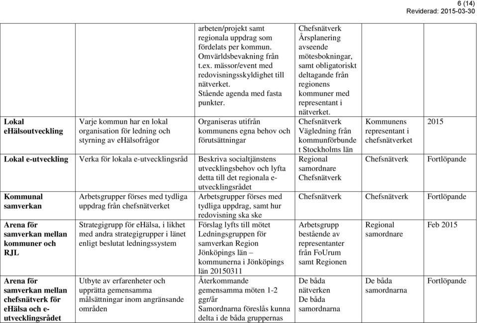 Organiseras utifrån kommunens egna behov och förutsättningar Lokal e-utveckling Verka för lokala e-utvecklingsråd Beskriva socialtjänstens utvecklingsbehov och lyfta detta till det regionala e-