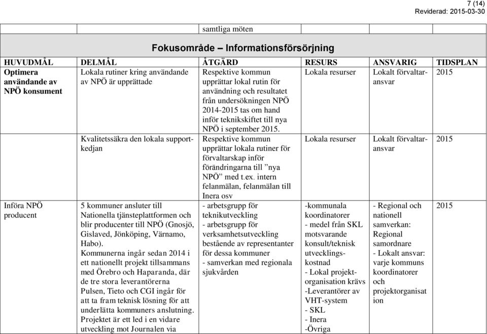 producent Kvalitetssäkra den lokala supportkedjan 5 kommuner ansluter till Nationella tjänsteplattformen och blir producenter till NPÖ (Gnosjö, Gislaved, Jönköping, Värnamo, Habo).