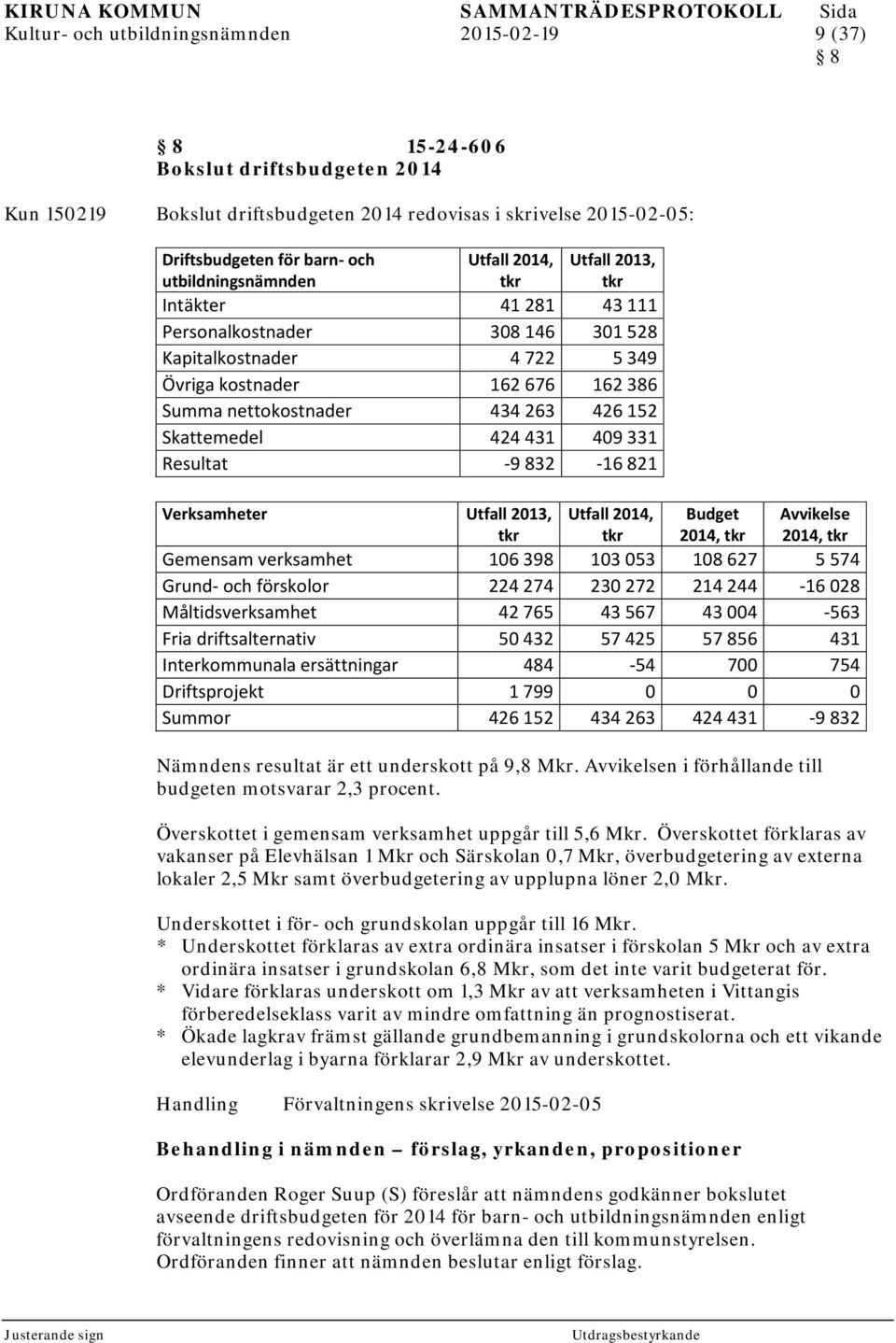 263 426 152 Skemedel 424 431 409 331 Resultat -9 832-16 821 Verksamheter Utfall 2013, tkr Utfall 2014, tkr Budget 2014, tkr Avvikelse 2014, tkr Gemensam verksamhet 106 398 103 053 108 627 5 574