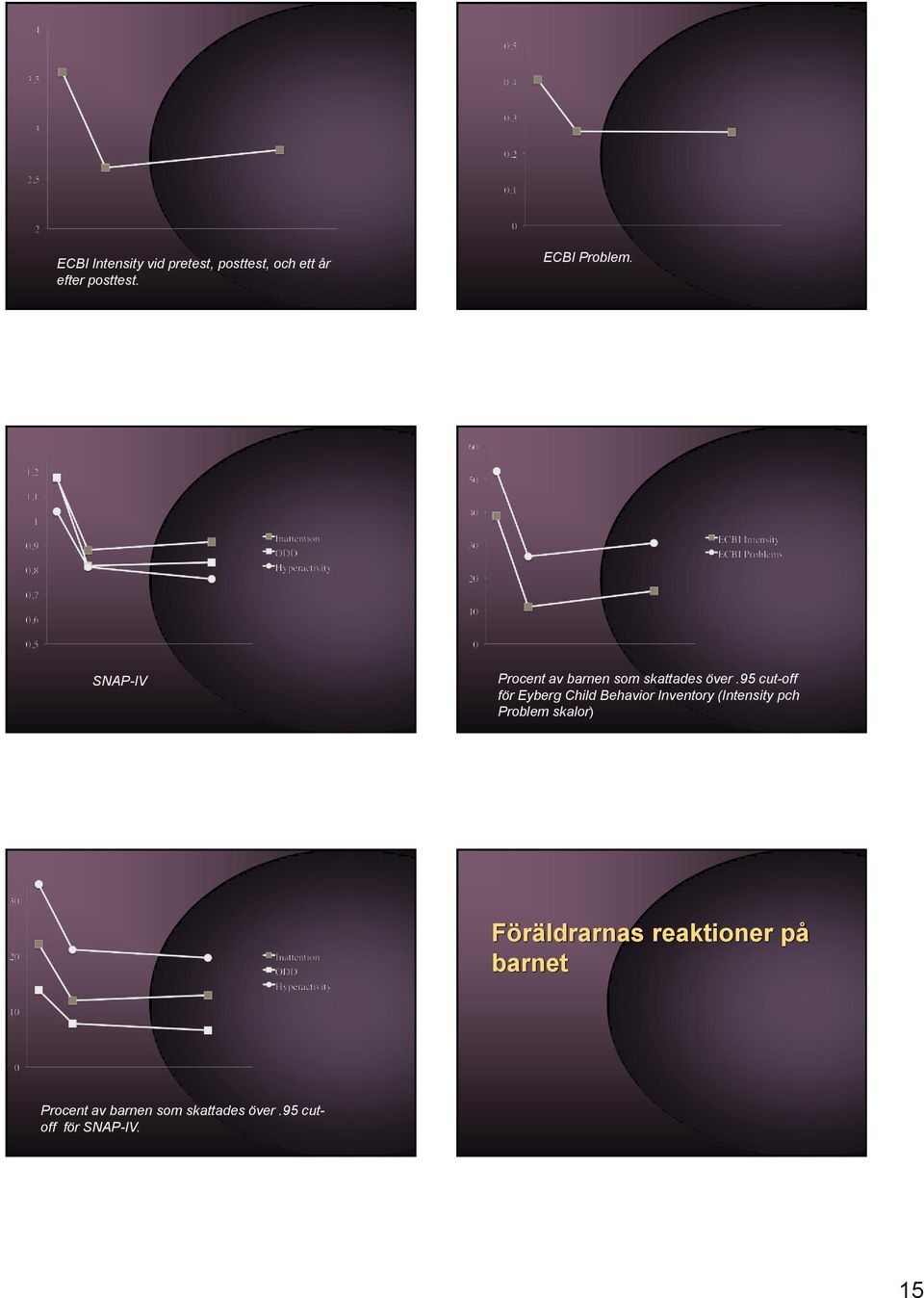 95 cut-off för Eyberg Child Behavior Inventory (Intensity pch Problem