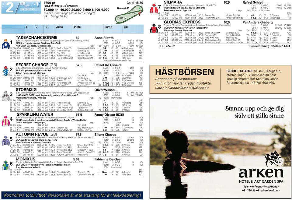 0-0-0 0 (0) Ann-Carin Svedberg, Eldsberga (a) Hcp: 0: 0-0-0 90 ( ) Jä / 0-000 ma 000 dt bl.0, Tip Toe Taylo 9 Havannas Dr, - - 0 9 M Rodriguez Jä / - 0 000 åv 00 dt gd.