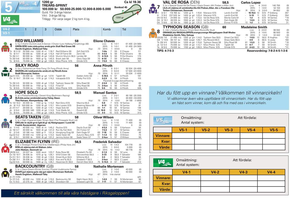 AB 0: -0-00 ( 0) Henrik Engblom, Mellerud/Täby Hcp: 0: 0-0-0 0 (0) Tä / -0 000 ma 00 dt nt., Red Williams 9 Zofi Zaid, - -hls 9 E Chaves Tä / - 0 000 åv 00 dt gd.