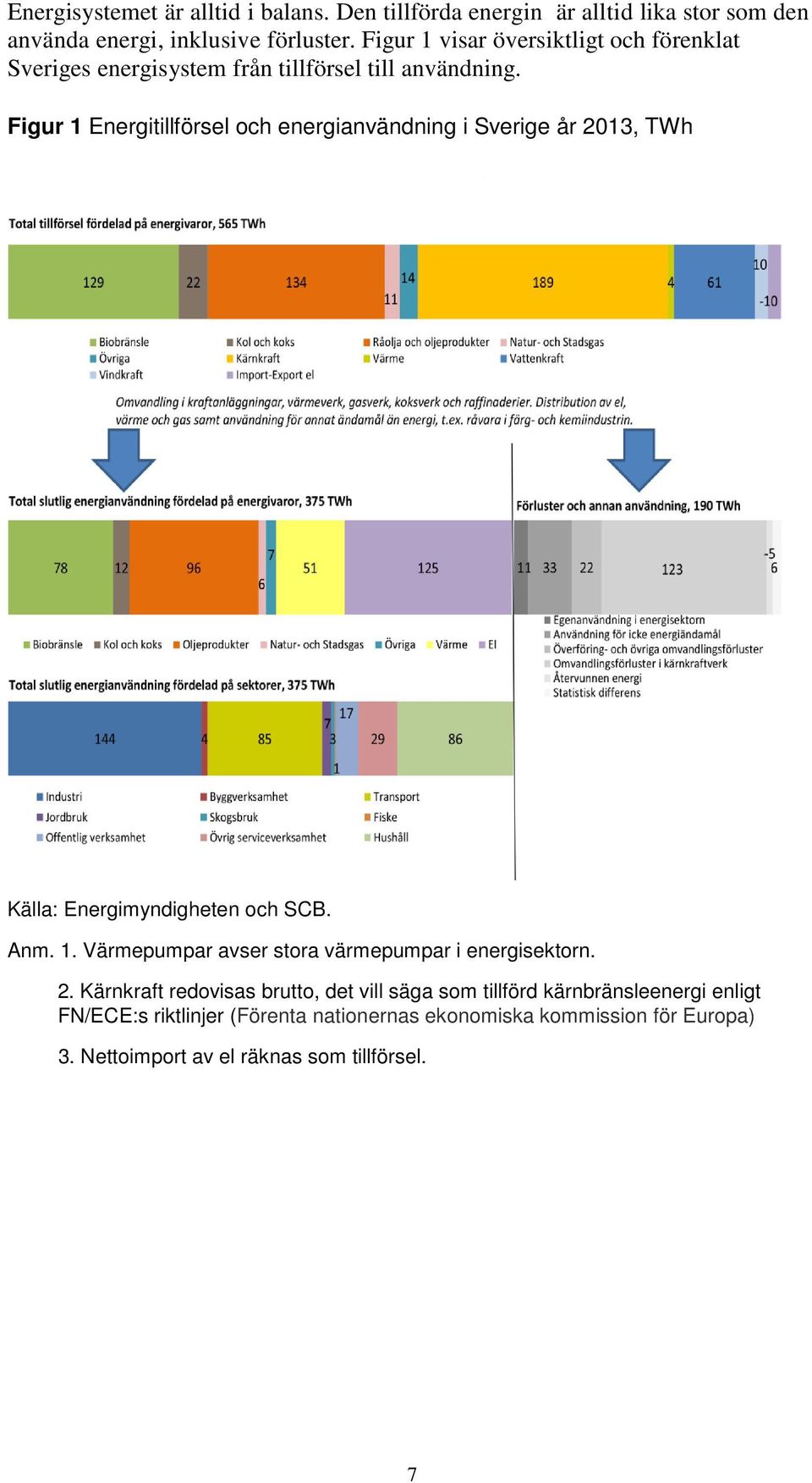 Figur 1 Energitillförsel och energianvändning i Sverige år 2013, TWh Källa: Energimyndigheten och SCB. Anm. 1. Värmepumpar avser stora värmepumpar i energisektorn.