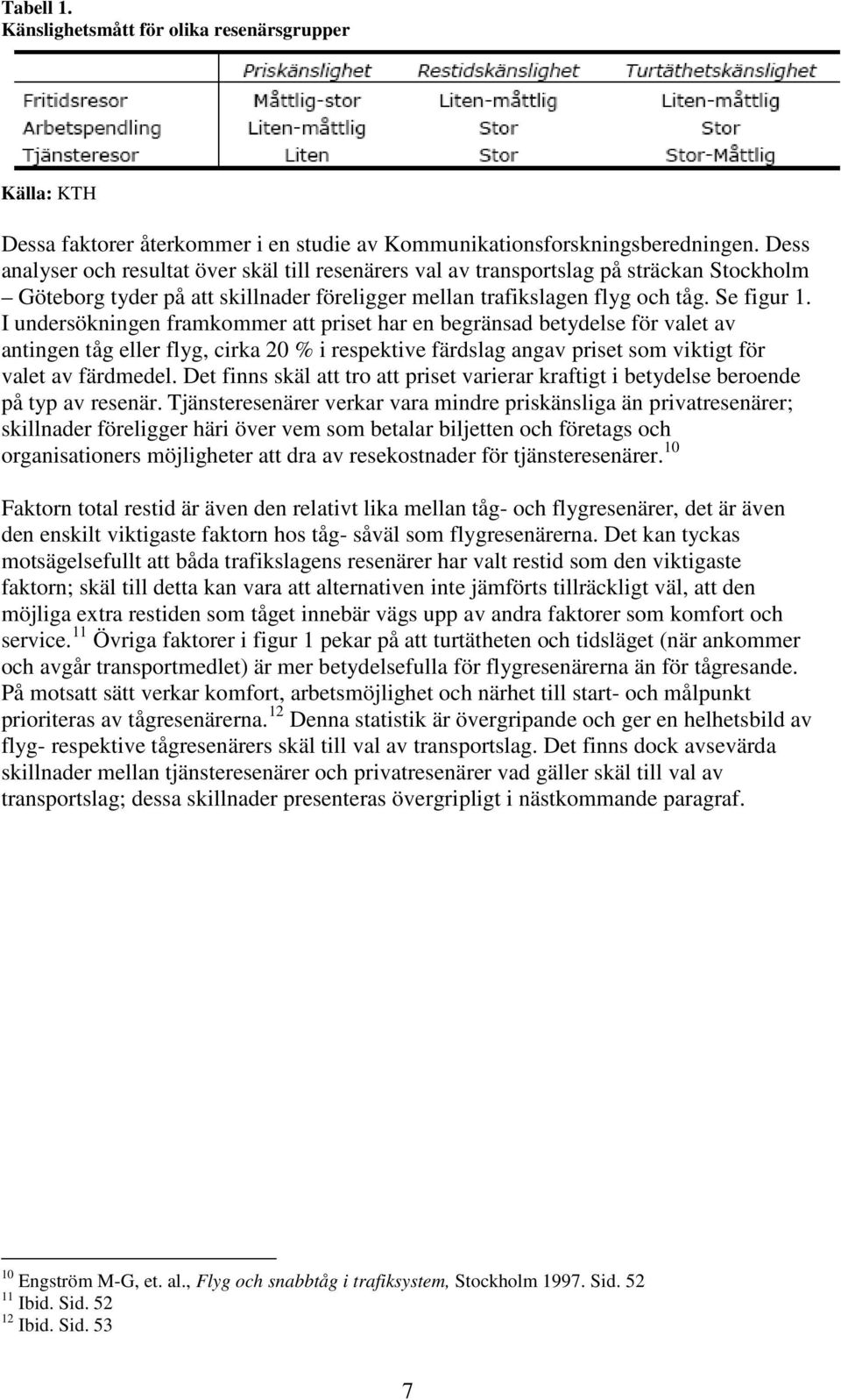 I undersökningen framkommer att priset har en begränsad betydelse för valet av antingen tåg eller flyg, cirka 20 % i respektive färdslag angav priset som viktigt för valet av färdmedel.