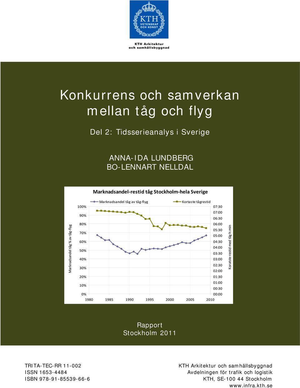 03:30 03:00 02:30 02:00 01:30 01:00 00:30 00:00 1980 1985 1990 1995 2000 2005 2010 Koratste restid med tåg h:min Rapport Stockholm 2011 TRITA-TEC-RR