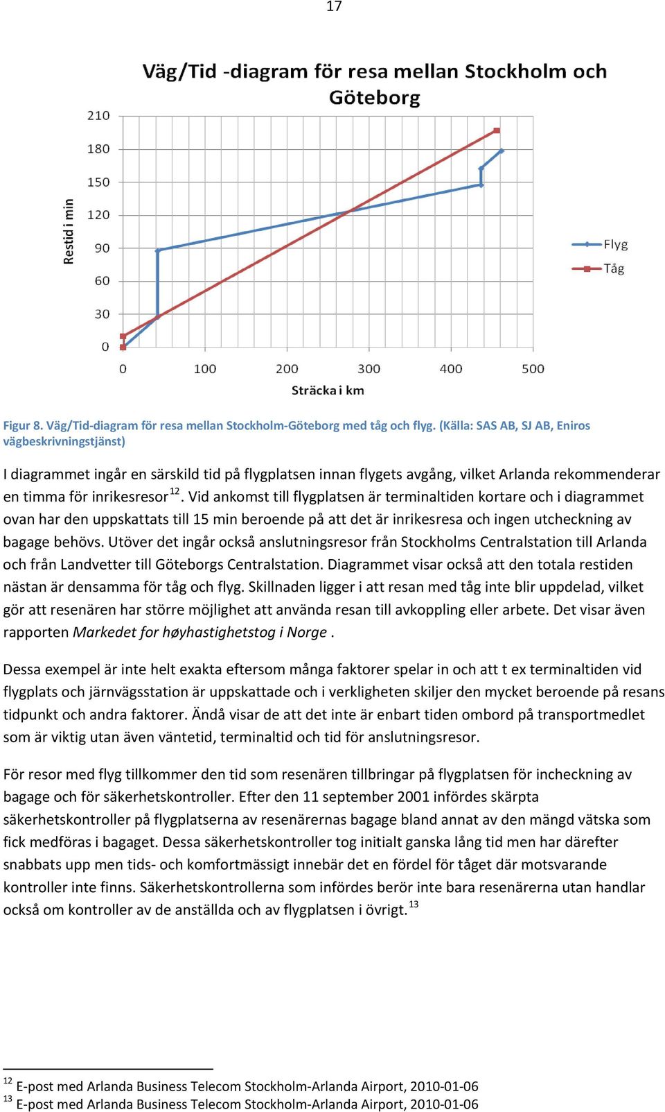 Vid ankomst till flygplatsen är terminaltiden kortare och i diagrammet ovan har den uppskattats till 15 min beroende på att det är inrikesresa och ingen utcheckning av bagage behövs.