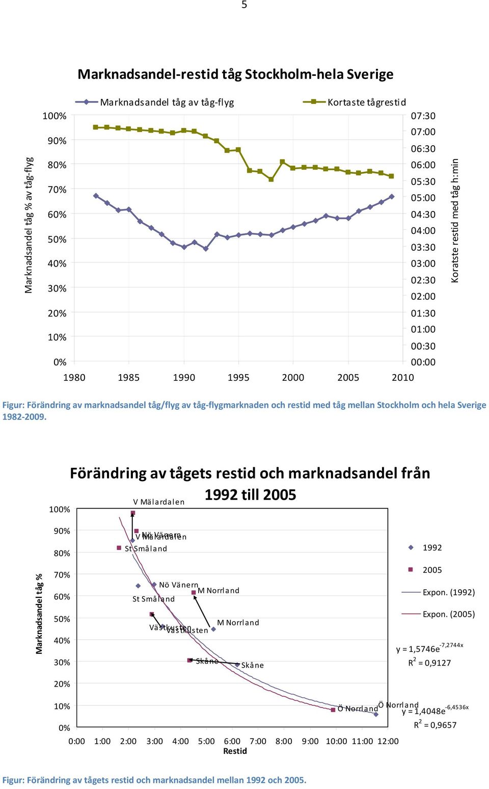 Stockholm och hela Sverige 1982 2009.