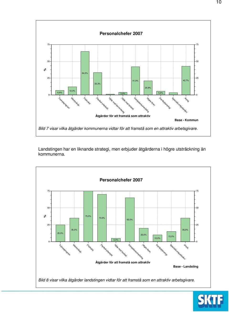 arbetsgivare. Landstingen har en liknande strategi, men erbjuder åtgärderna i högre utsträckning än kommunerna.