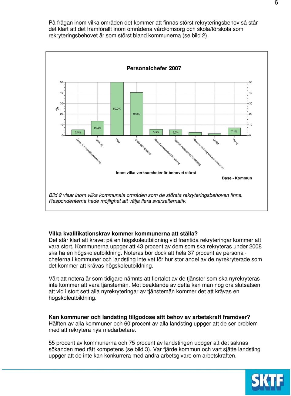 Personalchefer 27 Total 5 5 4 4 3 3 5, 2 4,3 2 1 5,5 13,4 5,9 5,5 7,1 1 Äldre- och handikappomsorg Omsorg Skola och förskola Teknisk verksamhet/förvaltning Social verksamhet/förvaltning Kommunledning