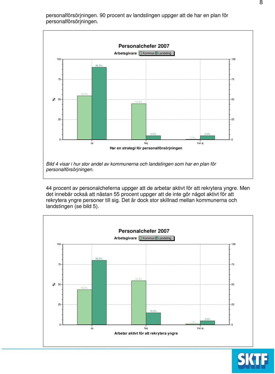 landstingen som har en plan för personalförsörjningen. 44 procent av personalcheferna uppger att de arbetar aktivt för att rekrytera yngre.