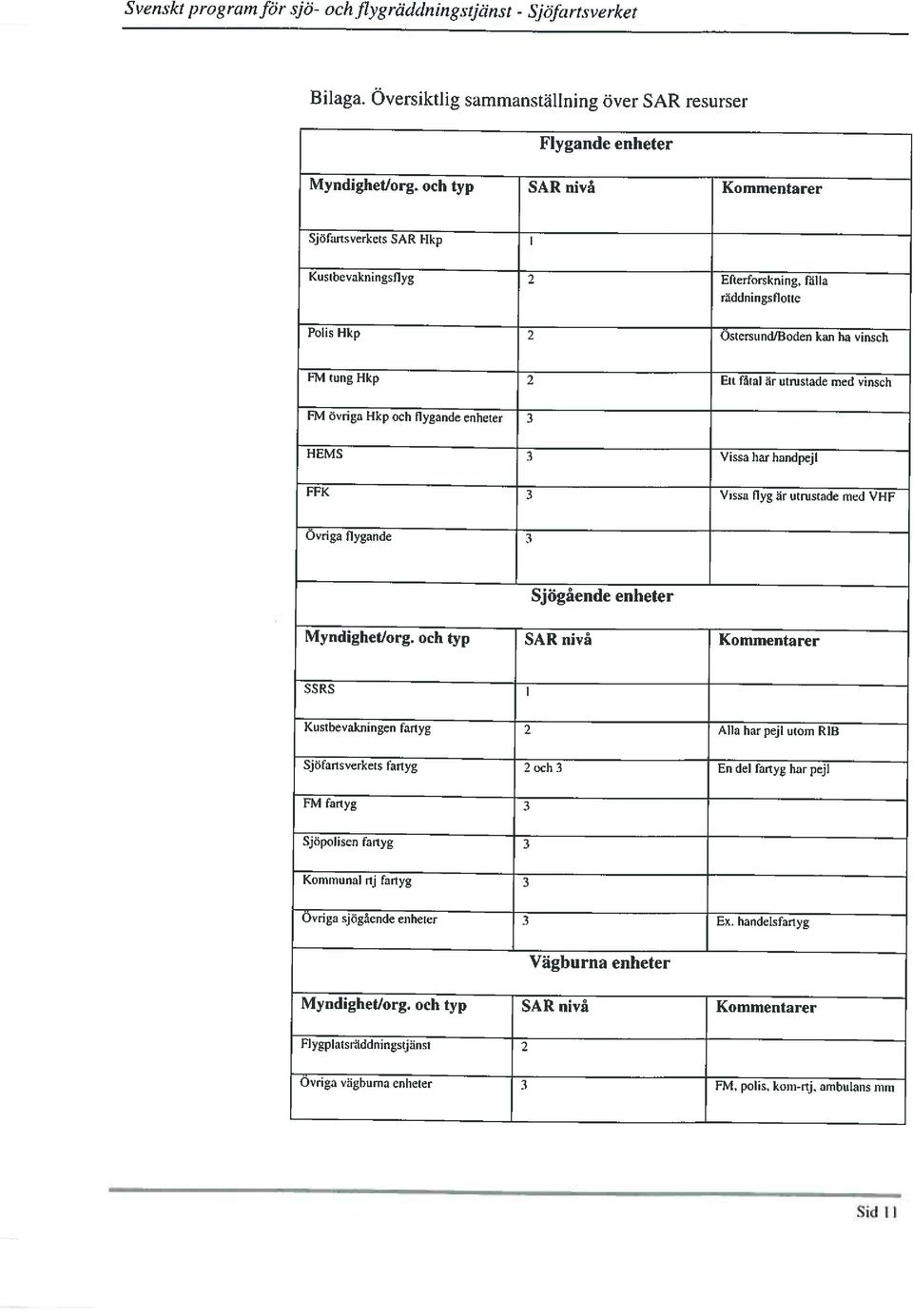 rålla räddningsflotie Polis Hkp 2 Östersund/Boden kan ha vinsch FM tung Hkp 2 Eit fåtal är utrustade med vinsch FM Övriga Hkp och flygande enheter 3 HEMS 3 Vissaharhandpejl FFK 3 vissa flyg är