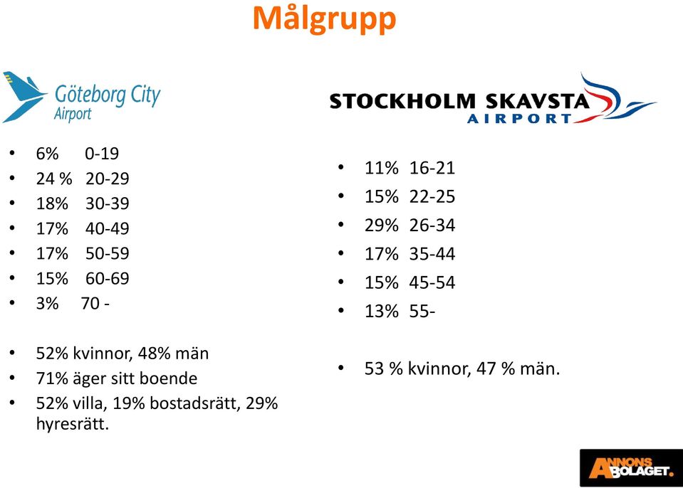 52% villa, 19% bostadsrätt, 29% hyresrätt.