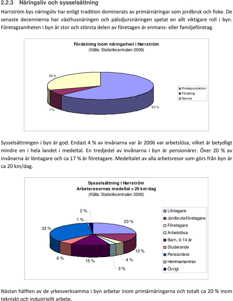 Fördelning inom näringslivet i Harrström (Källa: Statistikcentralen 2006) 30 % Primärproduktion Förädling Service 7 % 63 % Sysselsättningen i byn är god.