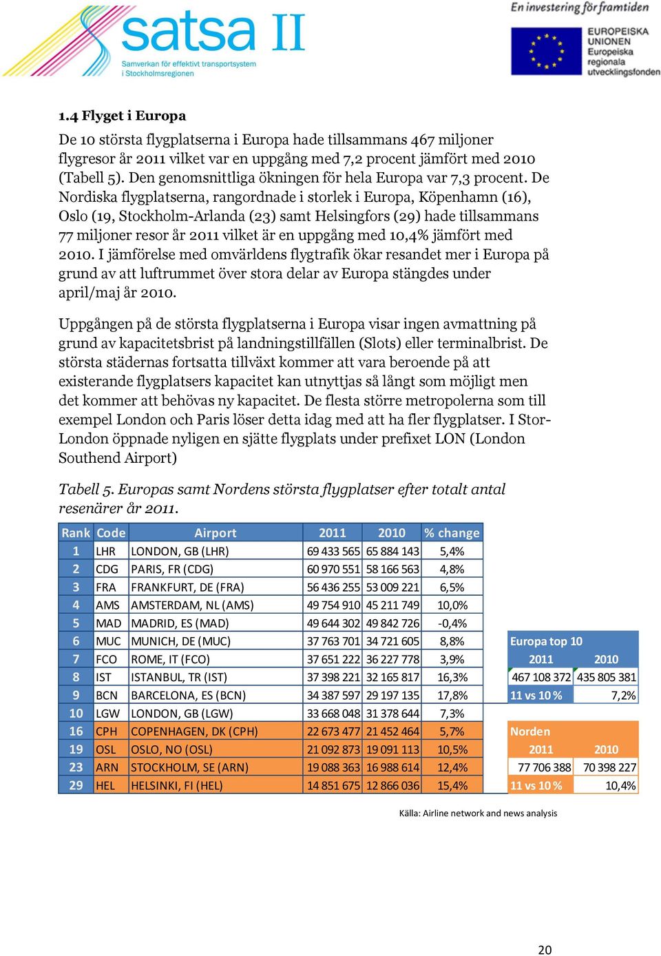 De Nordiska flygplatserna, rangordnade i storlek i Europa, Köpenhamn (16), Oslo (19, Stockholm-Arlanda (23) samt Helsingfors (29) hade tillsammans 77 miljoner resor år 2011 vilket är en uppgång med