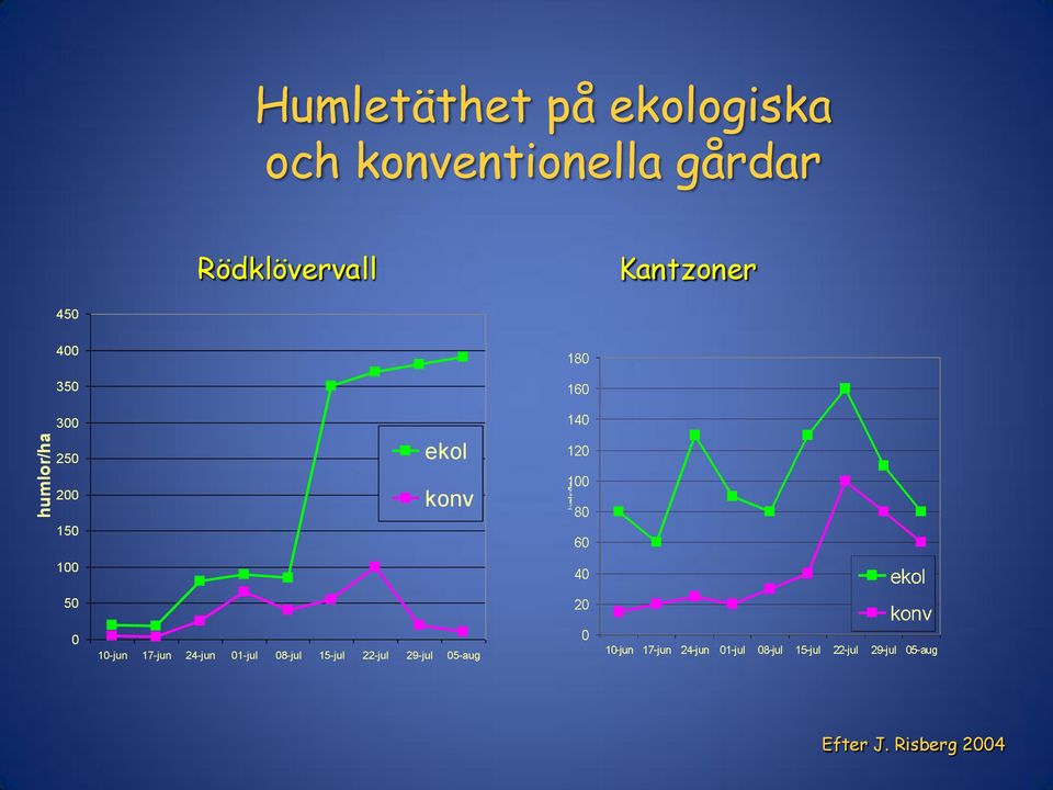 ekol 200 150 konv 100 50 0 10-jun 17-jun 24-jun 01-jul