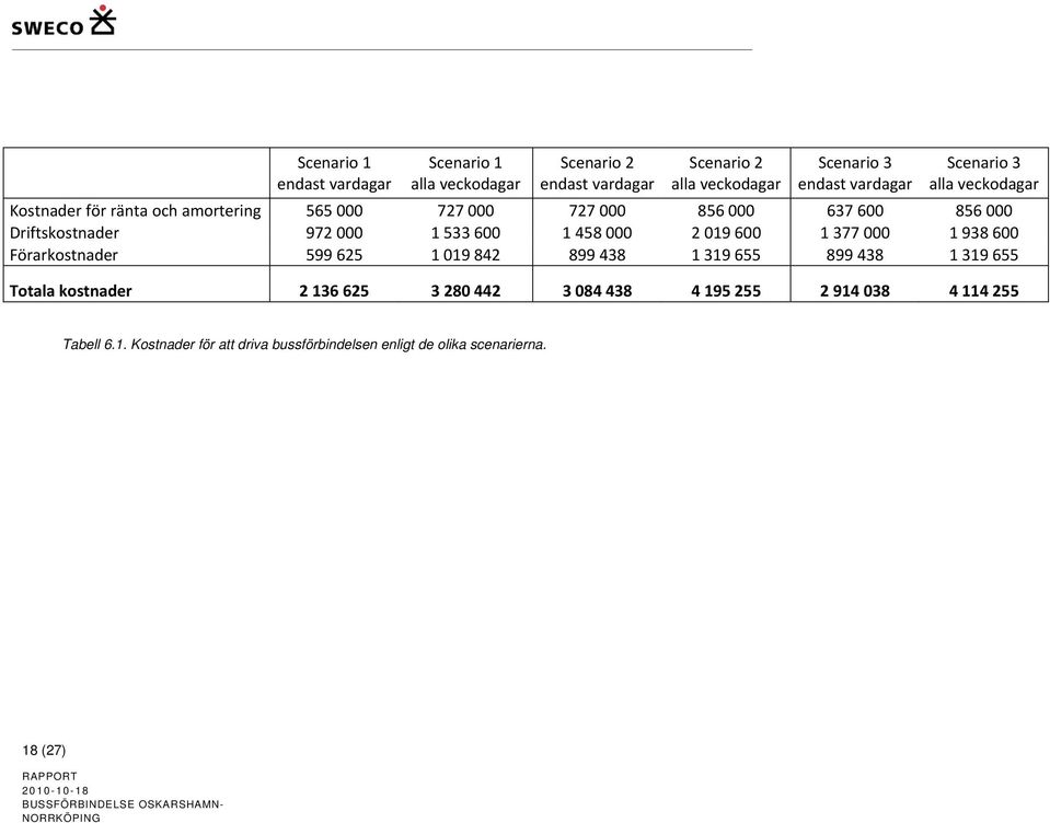 533 600 1 458 000 2 019 600 1 377 000 1 938 600 Förarkostnader 599 625 1 019 842 899 438 1 319 655 899 438 1 319 655 Totala kostnader 2