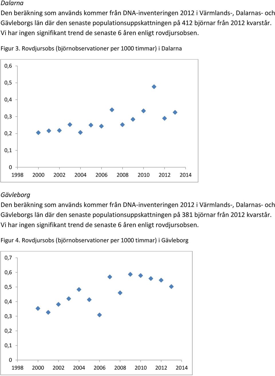 Rovdjursobs (björnobservationer per 1 timmar) i Dalarna,6,5,4,3,2,1 1998 2 22 24 26 28 21 212 214 Gävleborg Den beräkning som används kommer från DNA-inventeringen 212 i Värmlands-,