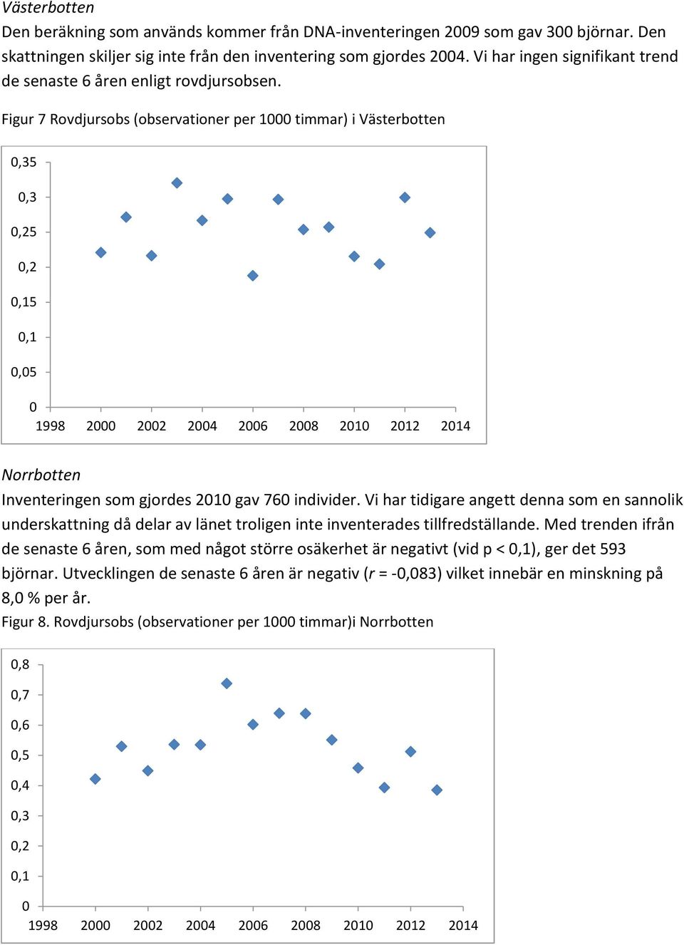 Figur 7 Rovdjursobs (observationer per 1 timmar) i Västerbotten,35,3,25,2,15,1,5 1998 2 22 24 26 28 21 212 214 Norrbotten Inventeringen som gjordes 21 gav 76 individer.