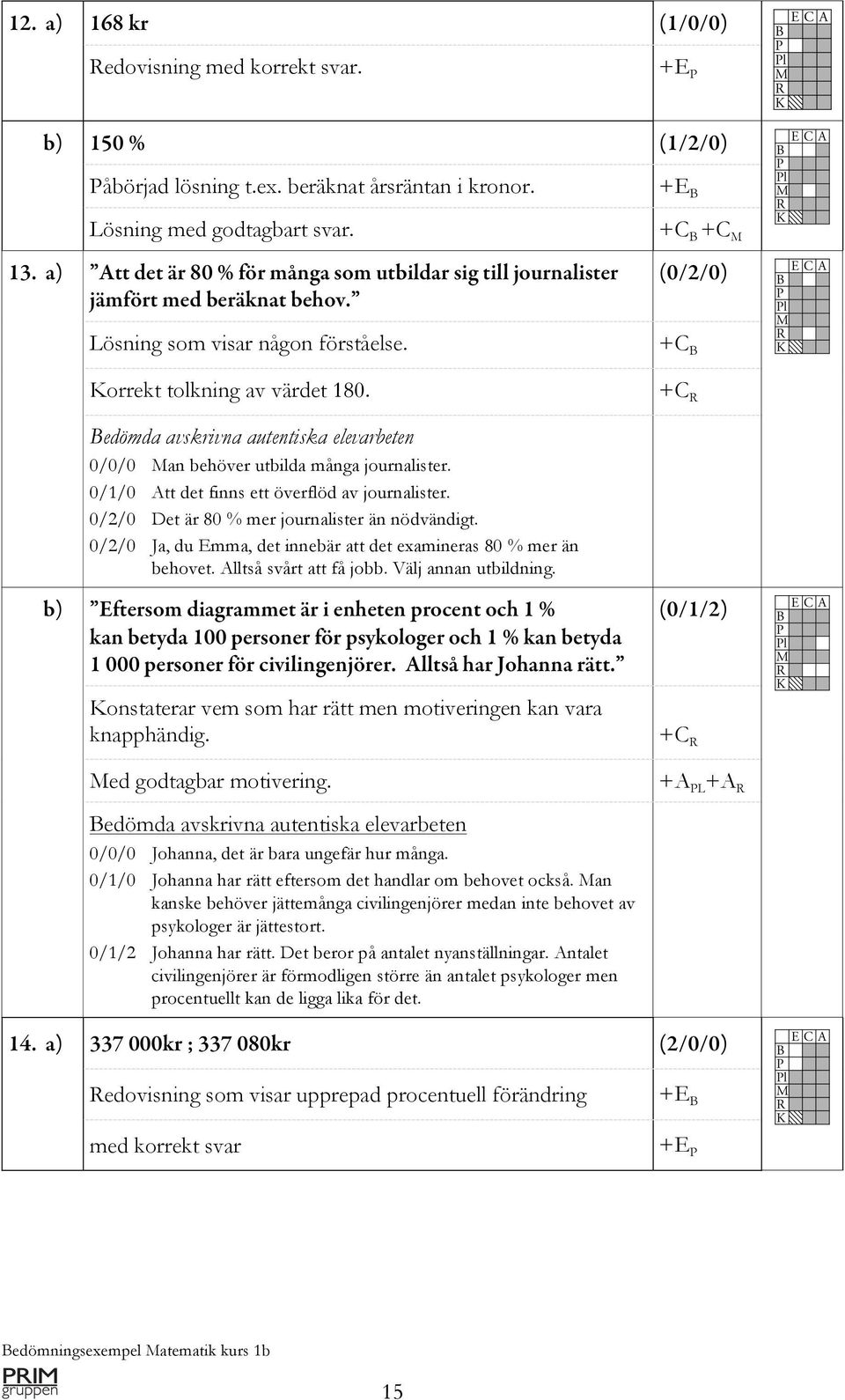 +E B +C B +C M (0/2/0) +C B +C R Bedömda avskrivna autentiska elevarbeten 0/0/0 Man behöver utbilda många journalister. 0/1/0 Att det finns ett överflöd av journalister.