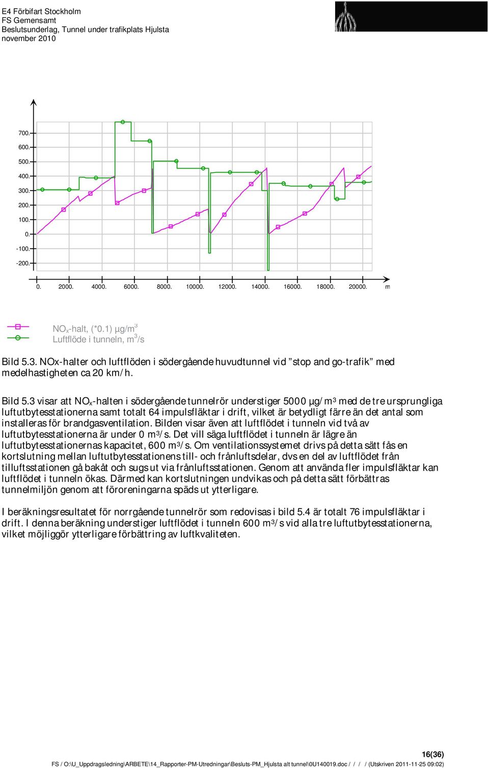 3 visar att NO x-halten i södergående tunnelrör understiger 5000 µg/m 3 med de tre ursprungliga luftutbytesstationerna samt totalt 64 impulsfläktar i drift, vilket är betydligt färre än det antal som