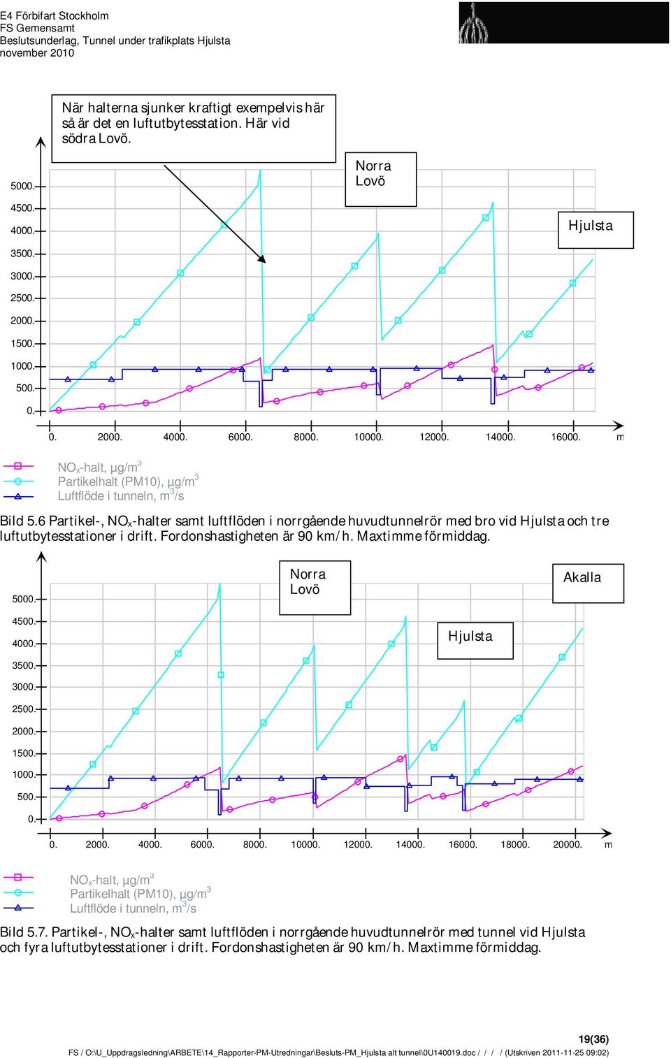 6 Partikel-, NO x-halter samt luftflöden i norrgående huvudtunnelrör med bro vid Hjulsta och tre luftutbytesstationer i drift. Fordonshastigheten är 90 km/h. Maxtimme förmiddag. 5000.