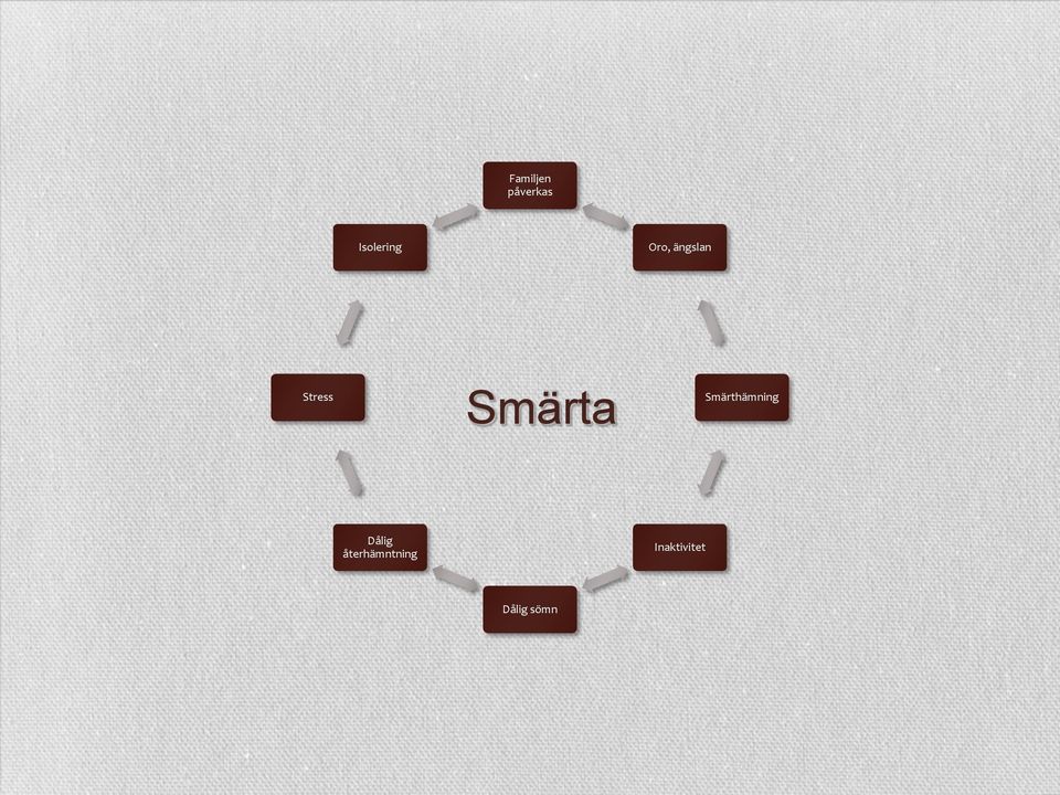 Smärthämning Dålig