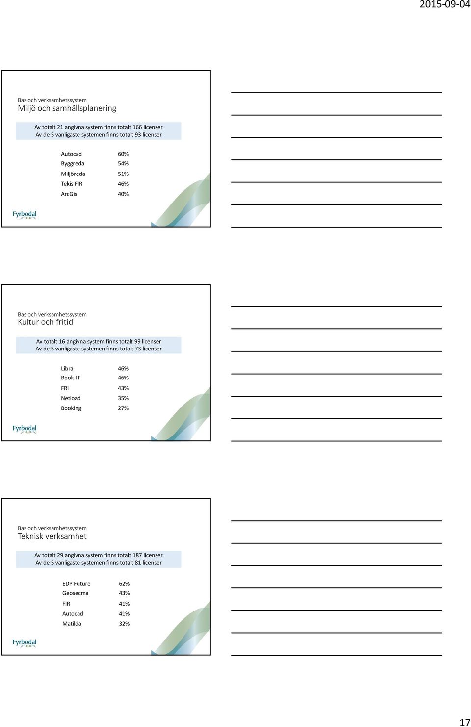 Av de 5 vanligaste systemen finns totalt 73 licenser Libra 46% Book-IT 46% FRI 43% Netload 35% Booking 27% Bas och verksamhetssystem Teknisk verksamhet Av