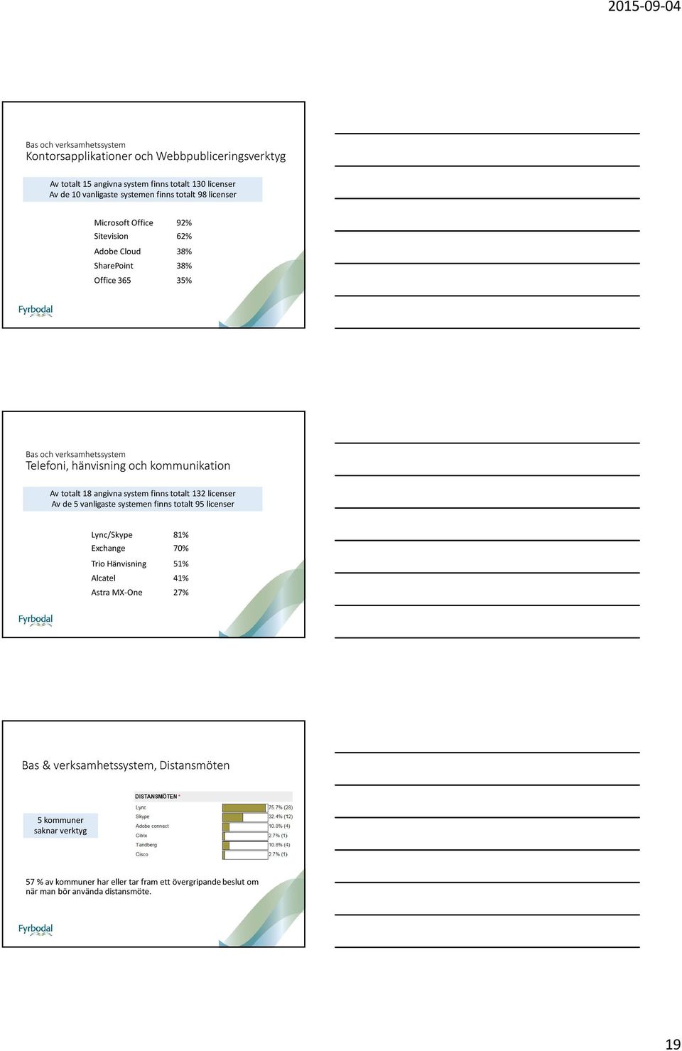 totalt 18 angivna system finns totalt 132 licenser Av de 5 vanligaste systemen finns totalt 95 licenser Lync/Skype 81% Exchange 70% Trio Hänvisning 51% Alcatel 41%