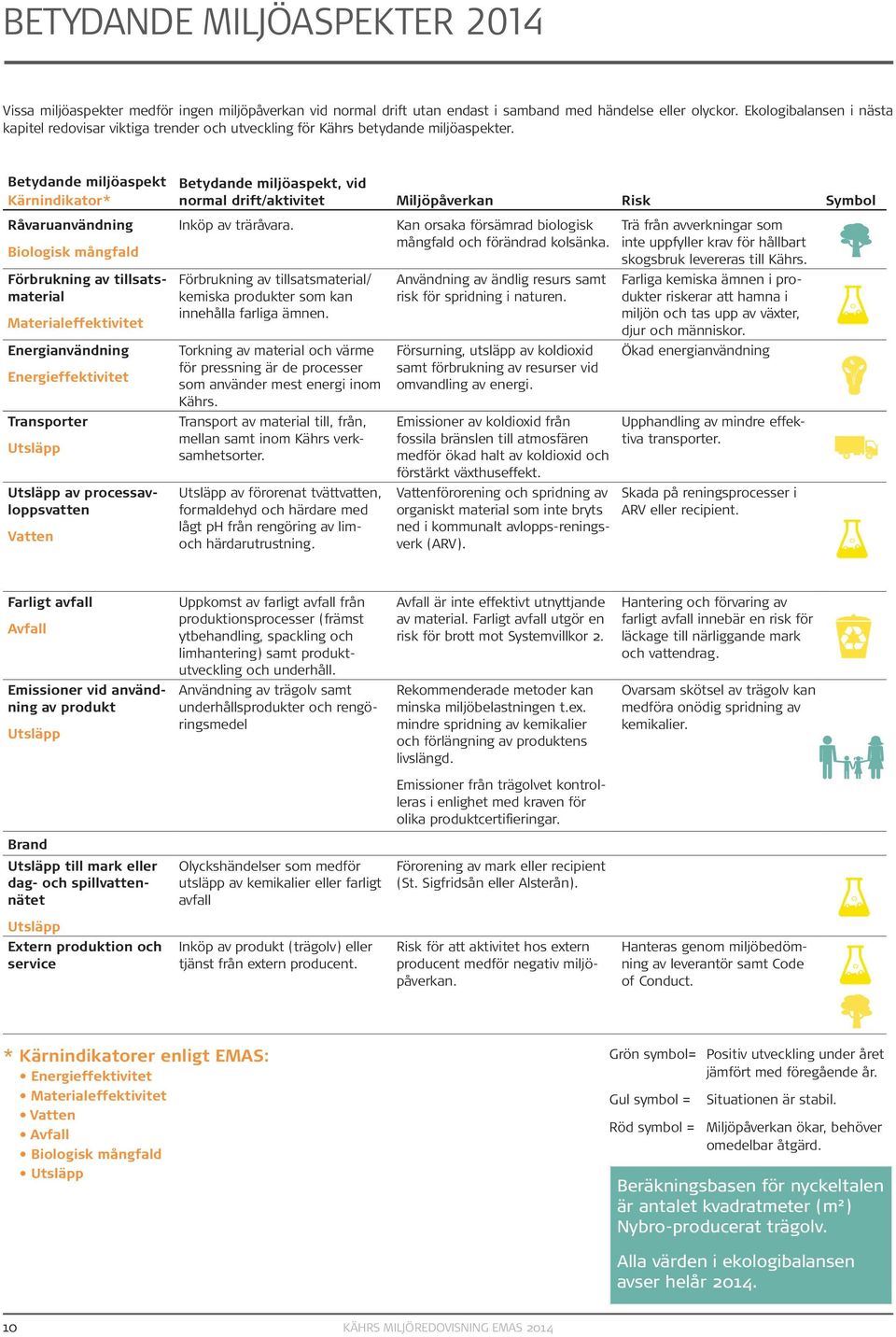 Betydande miljöaspekt Kärnindikator* Betydande miljöaspekt, vid normal drift/aktivitet Miljöpåverkan Risk Symbol Råvaruanvändning Biologisk mångfald Förbrukning av tillsatsmaterial