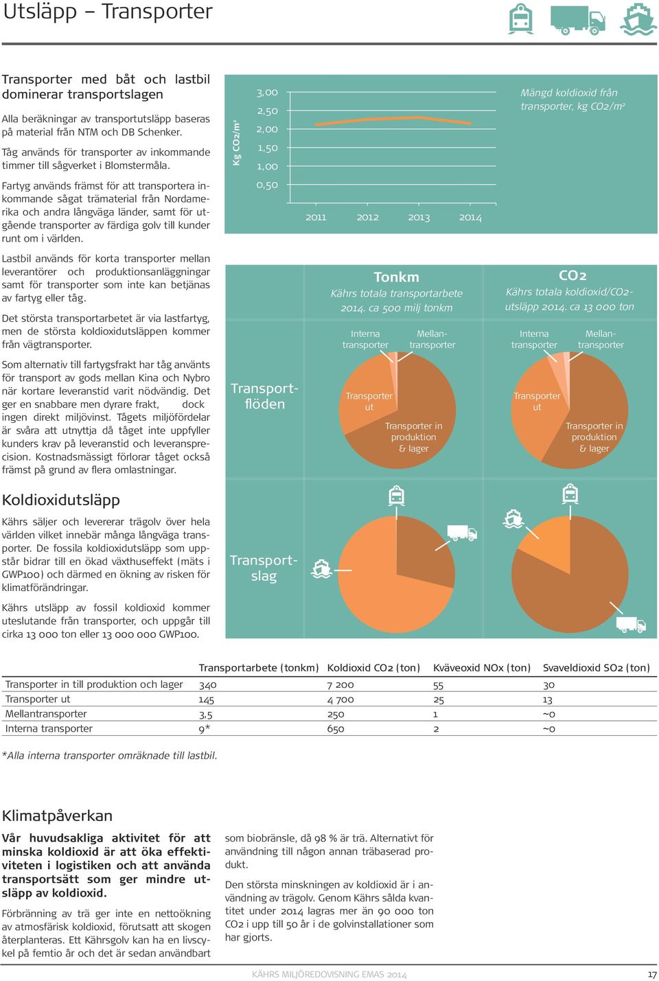 Kg CO2/m 2 3,00 2,50 2,00 1,50 1,00 Mängd koldioxid från transporter, kg CO2/m 2 Fartyg används främst för att transportera inkommande sågat trämaterial från Nordamerika och andra långväga länder,