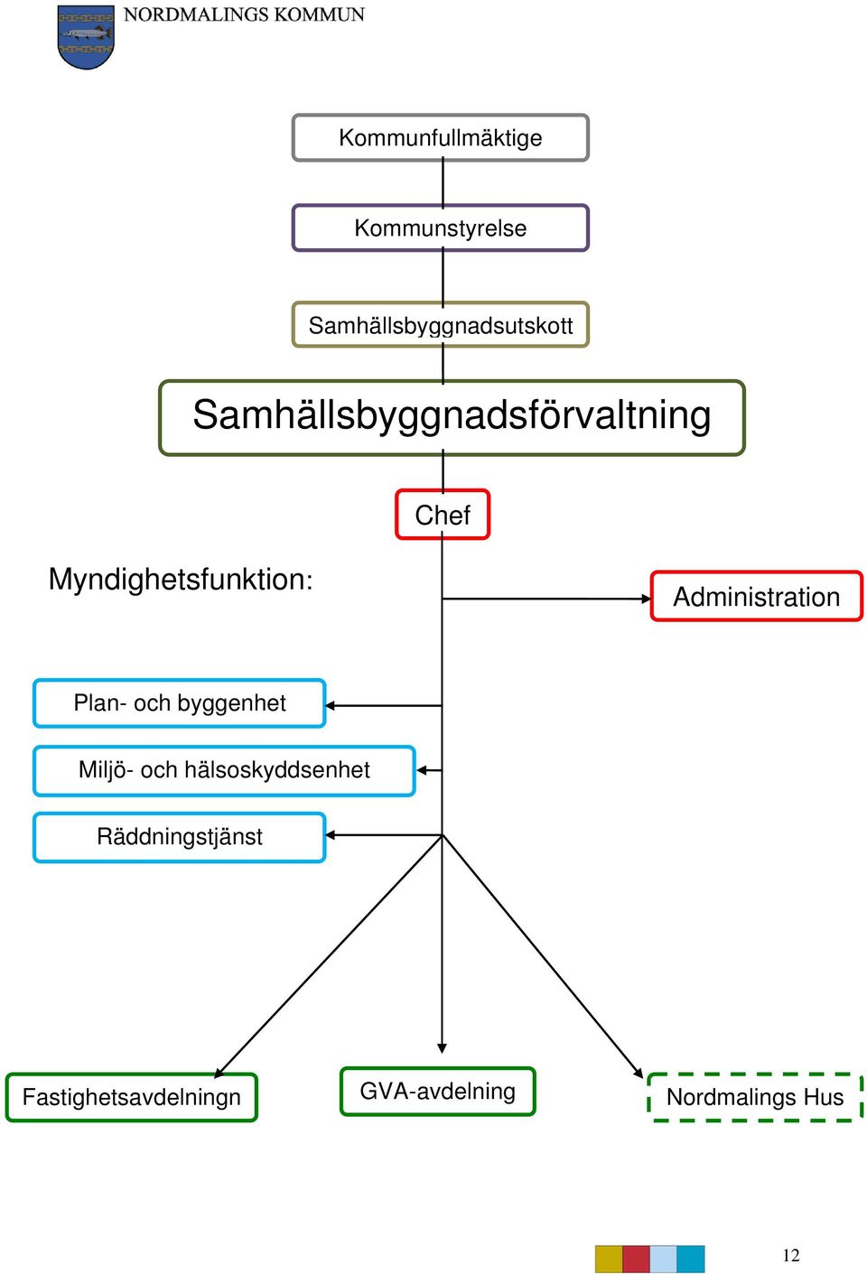 Administration Plan- och byggenhet Miljö- och