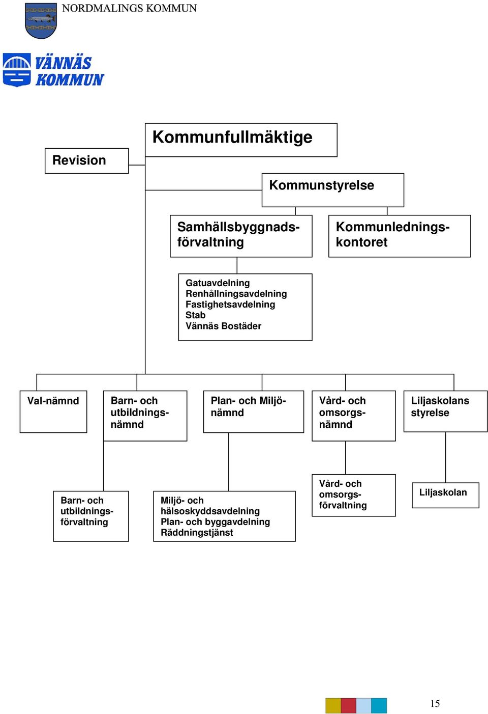 utbildningsnämnd Plan- och Miljönämnd Vård- och omsorgsnämnd Liljaskolans styrelse Barn- och