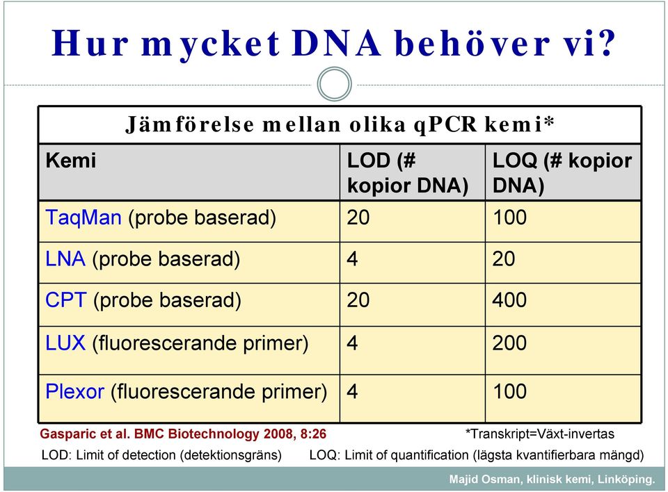 baserad) 4 20 CPT (probe baserad) 20 400 LUX (fluorescerande primer) 4 200 Plexor (fluorescerande primer) 4