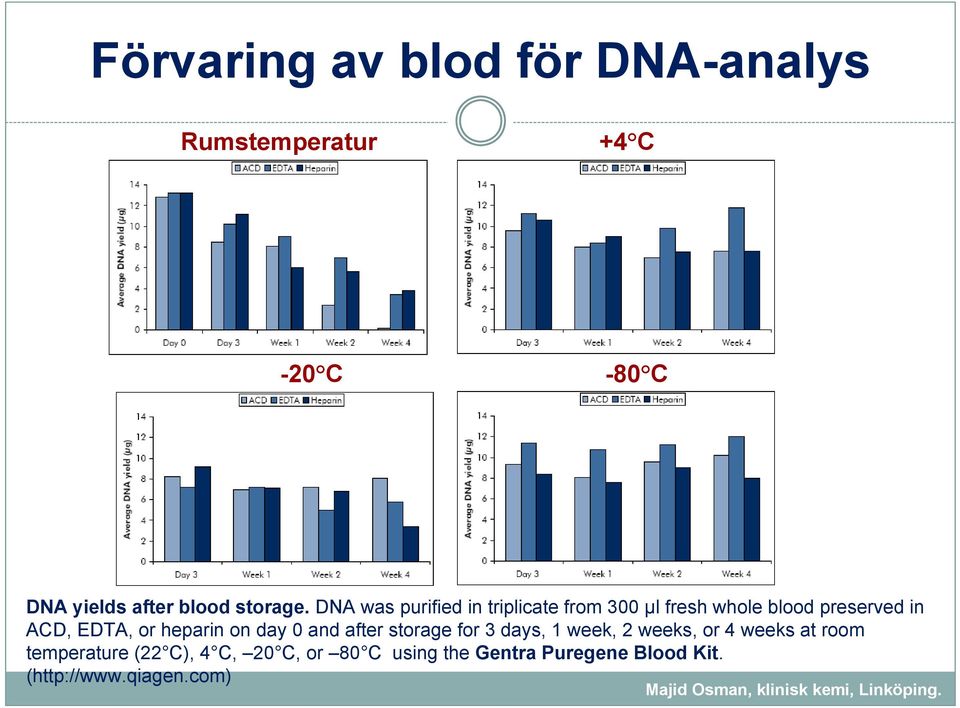 DNA was purified in triplicate from 300 µl fresh whole blood preserved in ACD, EDTA, or