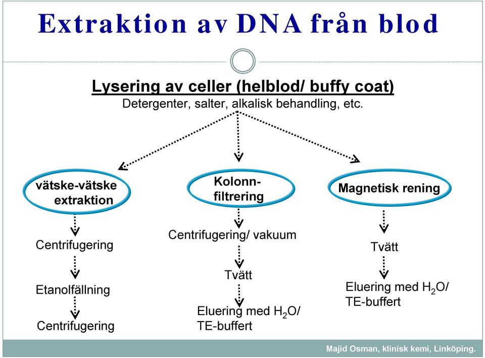 vätske-vätske extraktion Kolonnfiltrering Magnetisk rening Centrifugering
