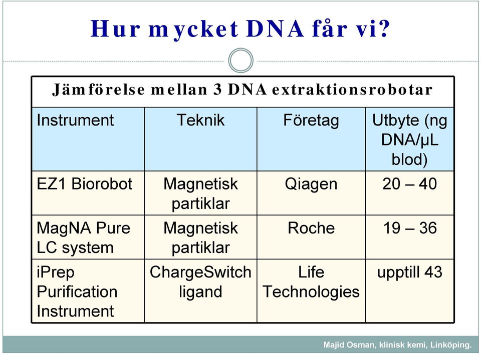 Utbyte (ng DNA/µL blod) EZ1 Biorobot MagNA Pure LC system iprep