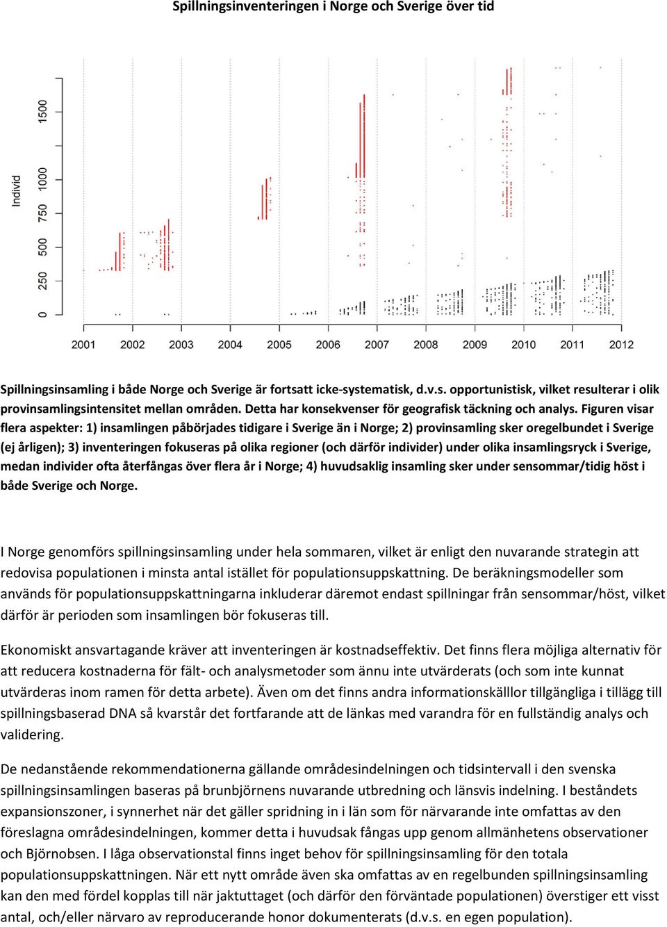 Figuren visar flera aspekter: 1) insamlingen påbörjades tidigare i Sverige än i Norge; 2) provinsamling sker oregelbundet i Sverige (ej årligen); 3) inventeringen fokuseras på olika regioner (och