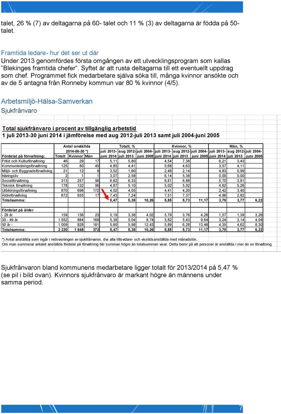 Syftet är att rusta deltagarna till ett eventuellt uppdrag som chef. Programmet fick medarbetare själva söka till, många kvinnor ansökte och av de 5 antagna från Ronneby kommun var 80 % kvinnor (4/5).