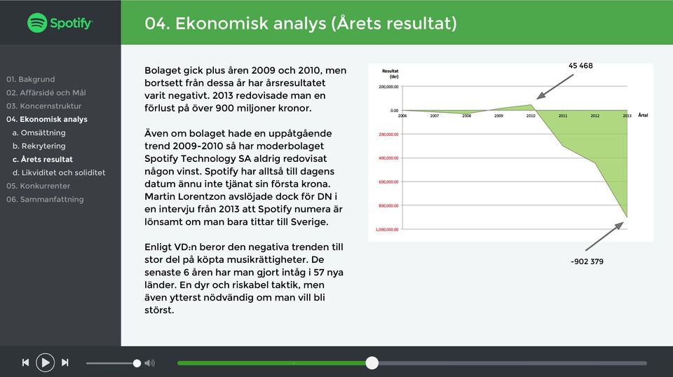 Spotify har alltså till dagens datum ännu inte tjänat sin första krona. Martin Lorentzon avslöjade dock för DN i en intervju från 2013 att Spotify numera är lönsamt om man bara tittar till Sverige.