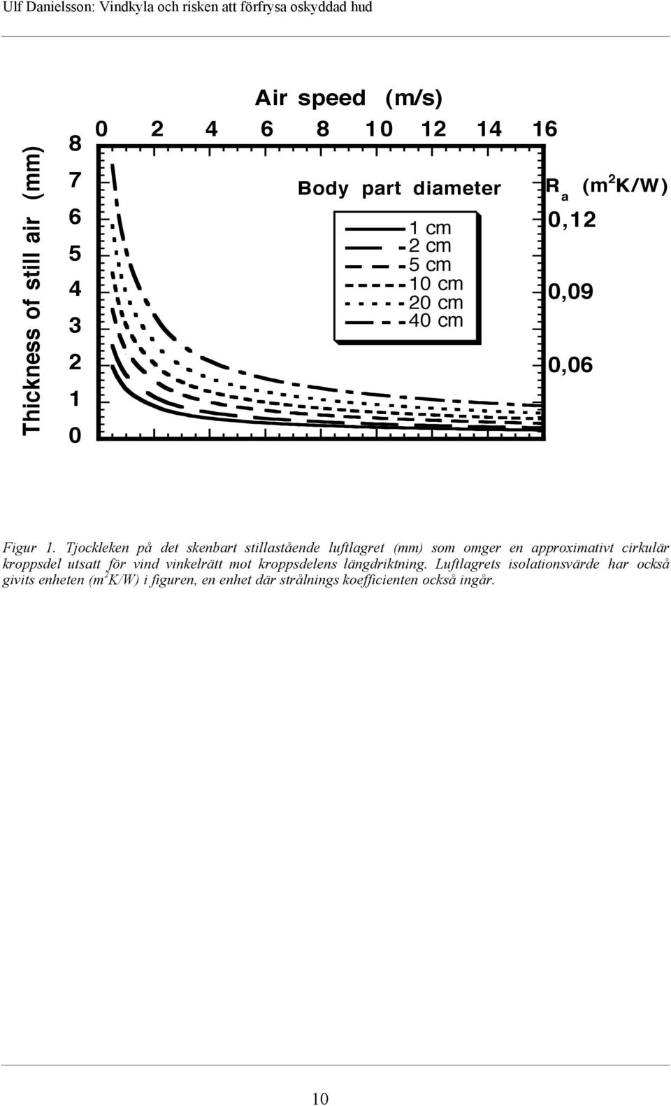 Tjockleken pœ det skenbart stillastœende luftlagret (mm) som omger en approximativt cirkulšr kroppsdel utsatt fšr
