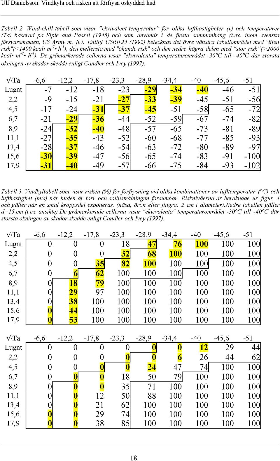 Enligt USRIEM (1992) betecknas det švre všnstra tabellomrœdet med "liten risk"(<1400 kcal m -2 h -1 ), den mellersta med "škande risk" och den nedre hšgra delen med "stor riskó(>2000 kcal m -2 h -1 ).