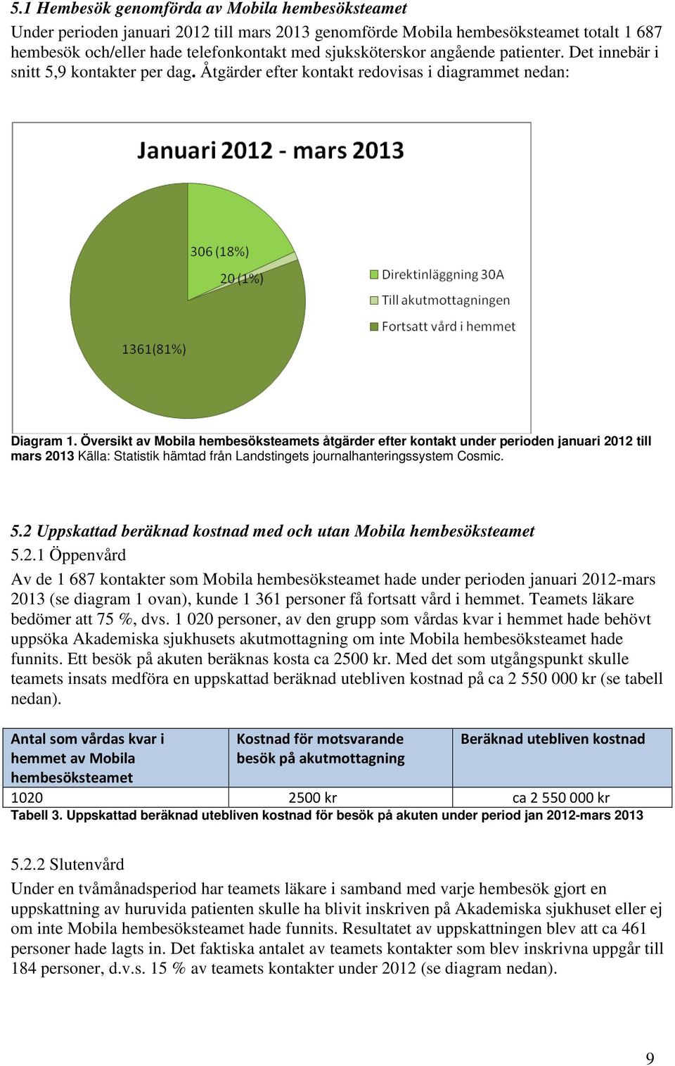 Översikt av Mobila hembesöksteamets åtgärder efter kontakt under perioden januari 2012 till mars 2013 Källa: Statistik hämtad från Landstingets journalhanteringssystem Cosmic. 5.