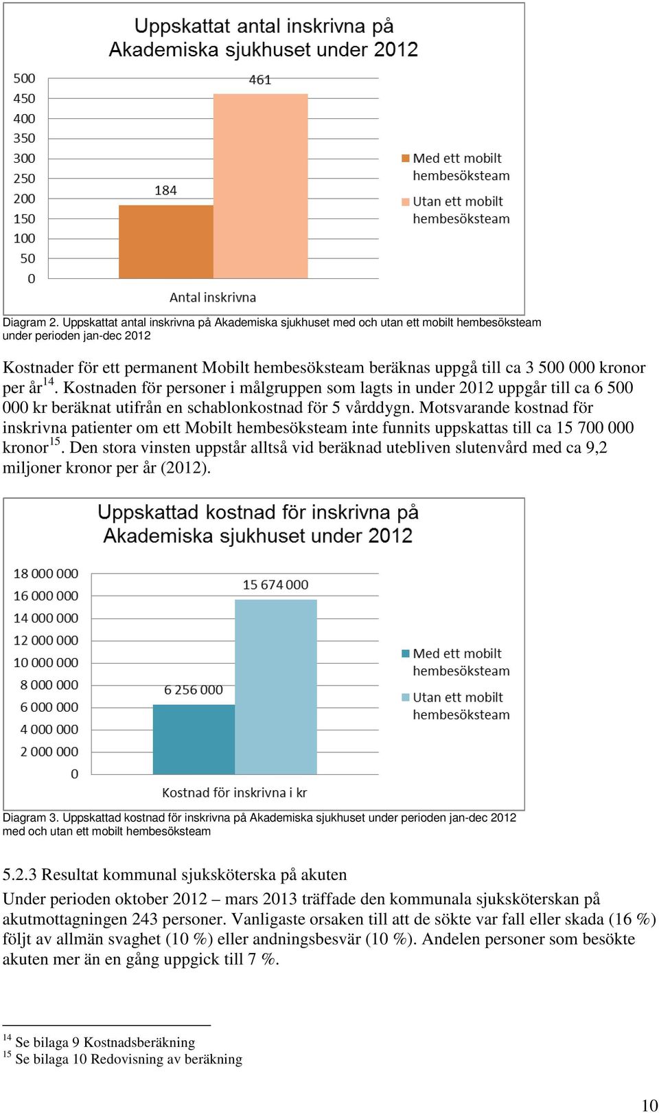 kronor per år 14. Kostnaden för personer i målgruppen som lagts in under 2012 uppgår till ca 6 500 000 kr beräknat utifrån en schablonkostnad för 5 vårddygn.