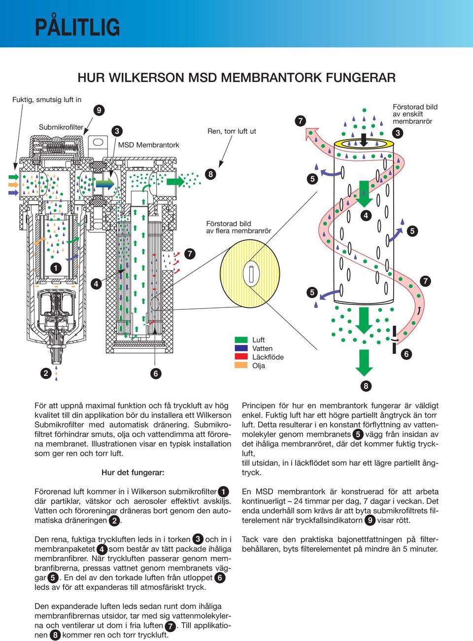 dränering. Submikrofiltret förhindrar smuts, olja och vattendimma att förorena membranet. Illustrationen visar en typisk installation som ger ren och torr luft.